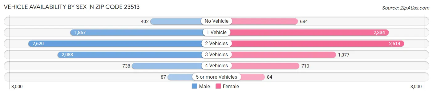 Vehicle Availability by Sex in Zip Code 23513