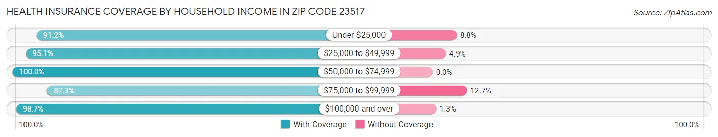Health Insurance Coverage by Household Income in Zip Code 23517