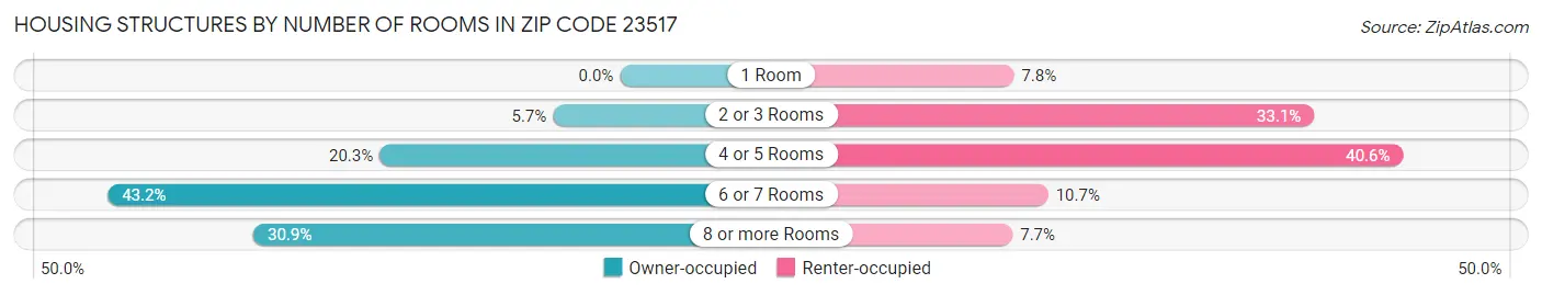 Housing Structures by Number of Rooms in Zip Code 23517