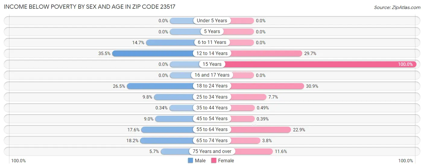 Income Below Poverty by Sex and Age in Zip Code 23517