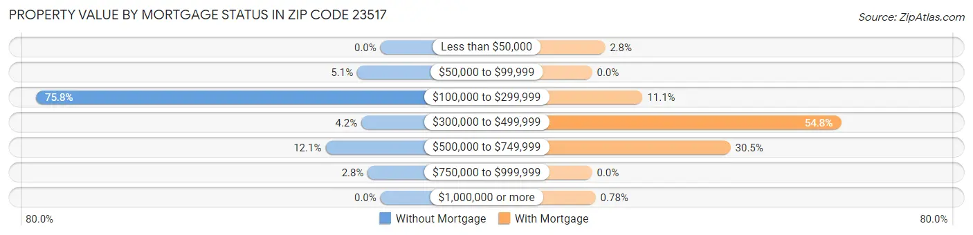 Property Value by Mortgage Status in Zip Code 23517