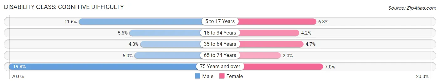 Disability in Zip Code 23518: <span>Cognitive Difficulty</span>