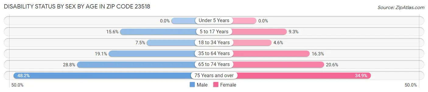 Disability Status by Sex by Age in Zip Code 23518