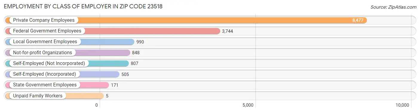 Employment by Class of Employer in Zip Code 23518