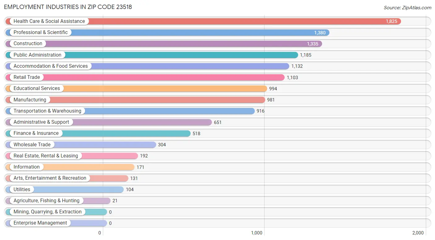 Employment Industries in Zip Code 23518