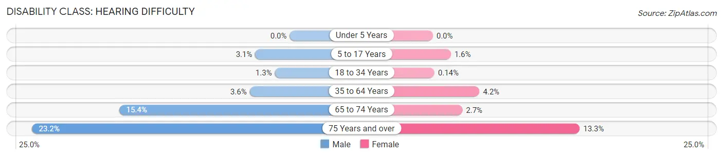 Disability in Zip Code 23518: <span>Hearing Difficulty</span>