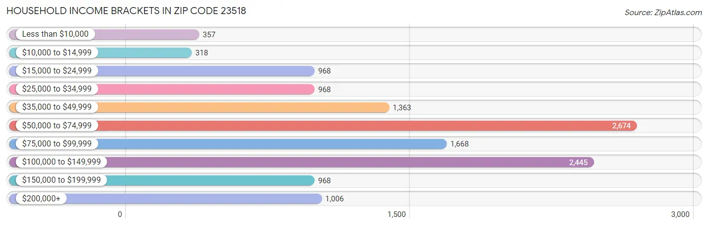 Household Income Brackets in Zip Code 23518