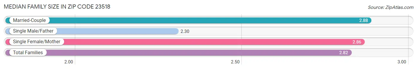 Median Family Size in Zip Code 23518