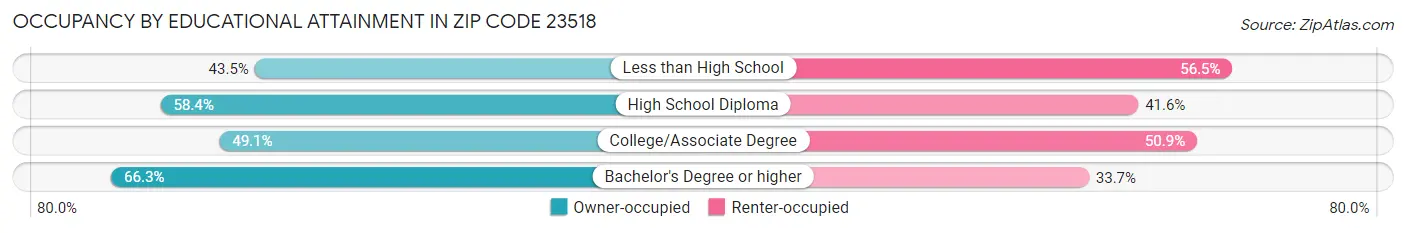 Occupancy by Educational Attainment in Zip Code 23518