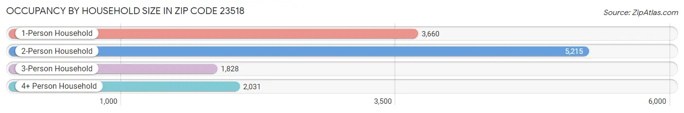 Occupancy by Household Size in Zip Code 23518