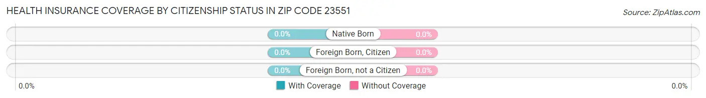 Health Insurance Coverage by Citizenship Status in Zip Code 23551