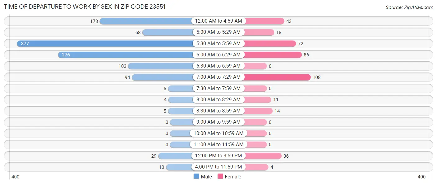 Time of Departure to Work by Sex in Zip Code 23551