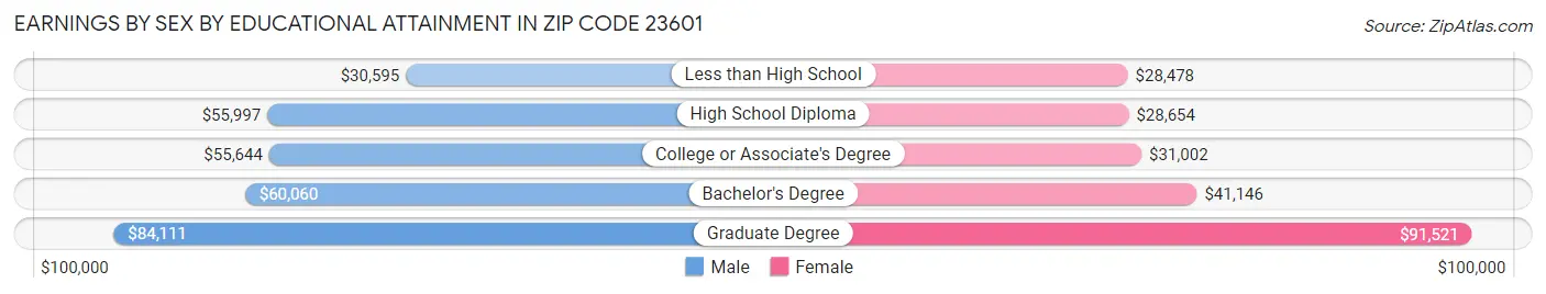 Earnings by Sex by Educational Attainment in Zip Code 23601