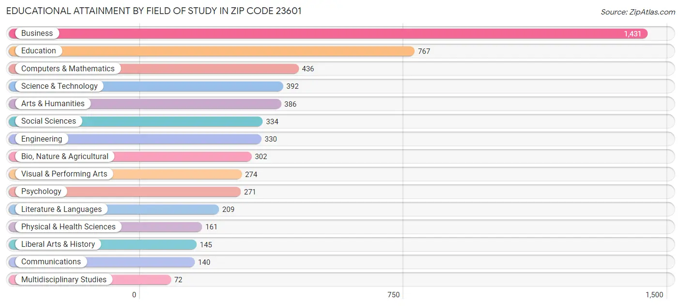 Educational Attainment by Field of Study in Zip Code 23601