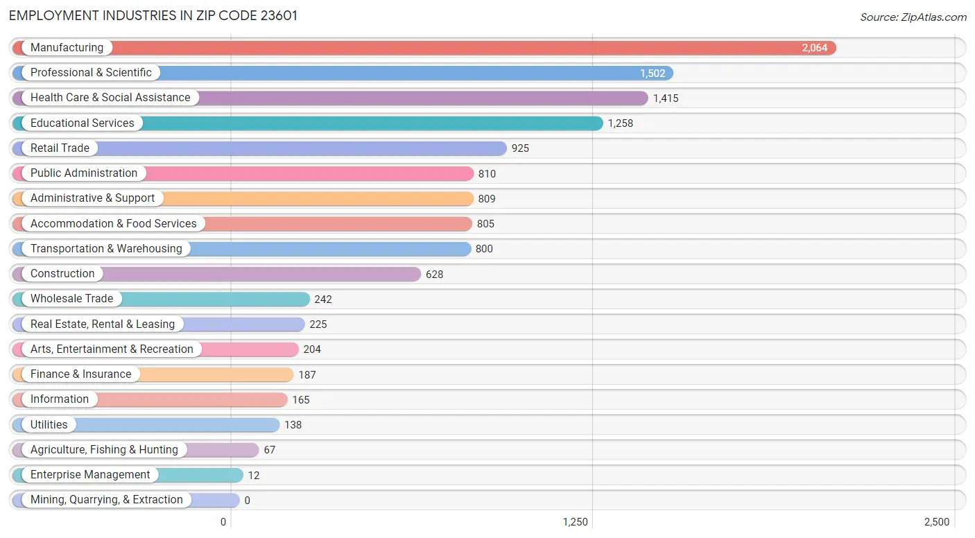 Employment Industries in Zip Code 23601