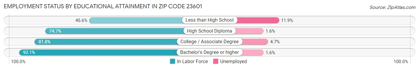 Employment Status by Educational Attainment in Zip Code 23601