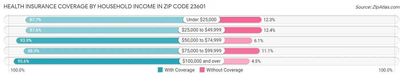 Health Insurance Coverage by Household Income in Zip Code 23601