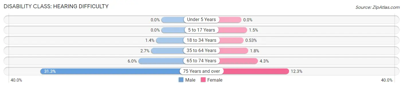 Disability in Zip Code 23601: <span>Hearing Difficulty</span>