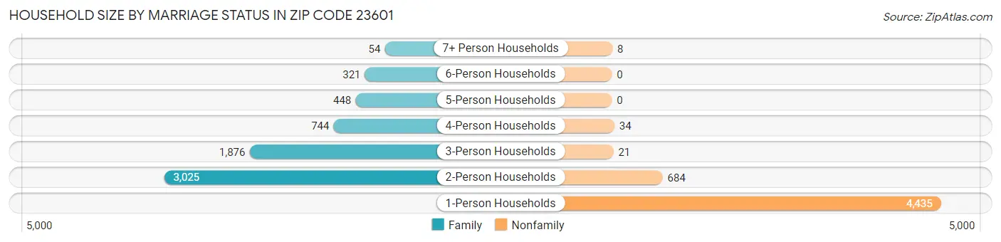 Household Size by Marriage Status in Zip Code 23601