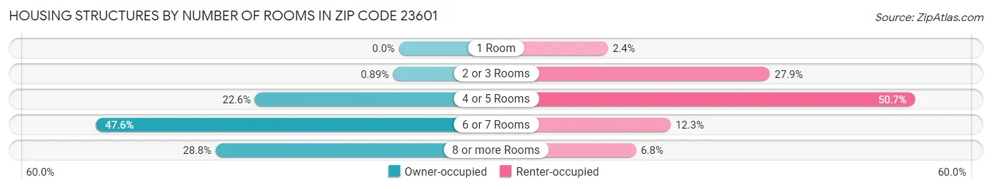 Housing Structures by Number of Rooms in Zip Code 23601