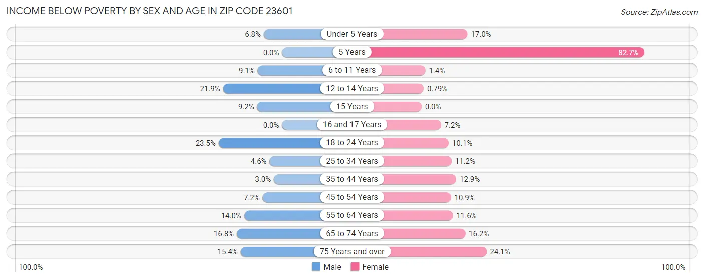 Income Below Poverty by Sex and Age in Zip Code 23601
