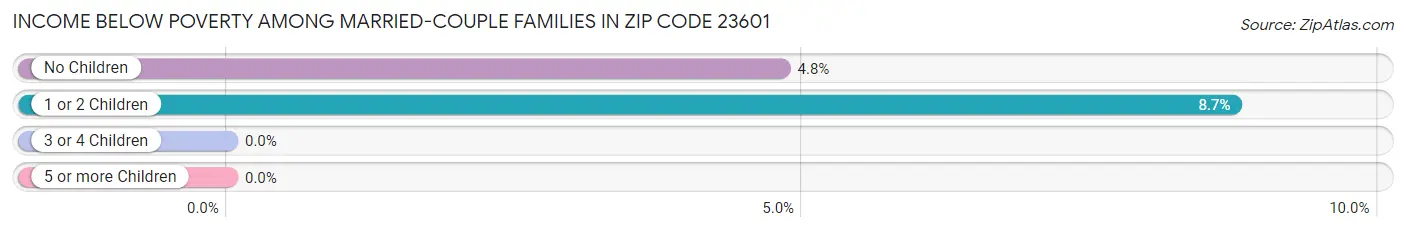 Income Below Poverty Among Married-Couple Families in Zip Code 23601