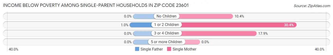 Income Below Poverty Among Single-Parent Households in Zip Code 23601