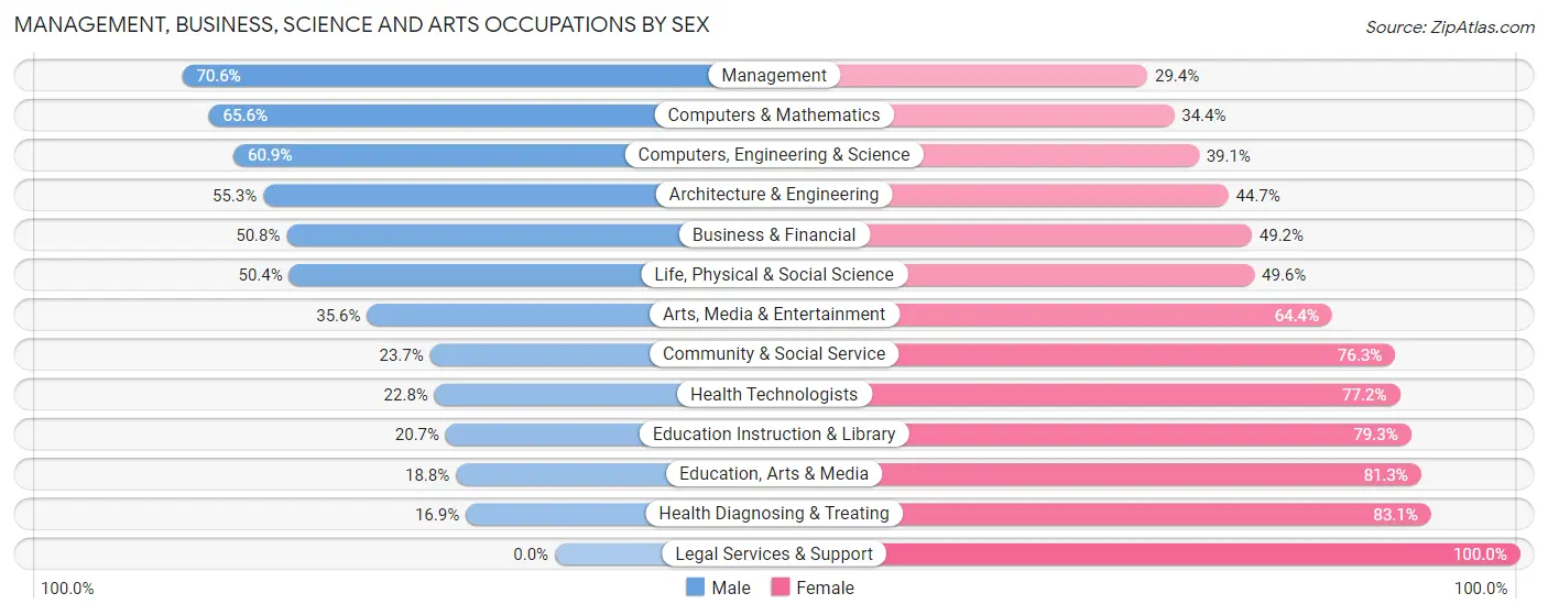 Management, Business, Science and Arts Occupations by Sex in Zip Code 23601