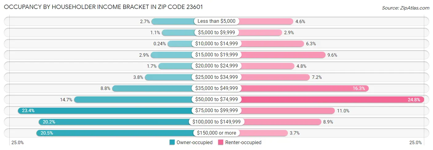 Occupancy by Householder Income Bracket in Zip Code 23601