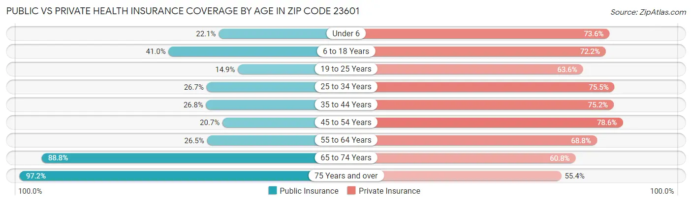Public vs Private Health Insurance Coverage by Age in Zip Code 23601