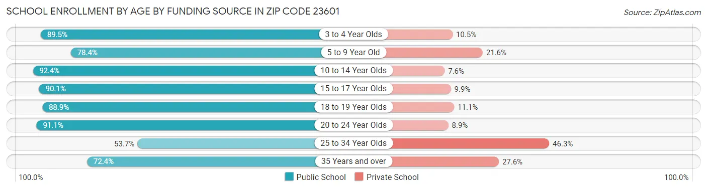 School Enrollment by Age by Funding Source in Zip Code 23601
