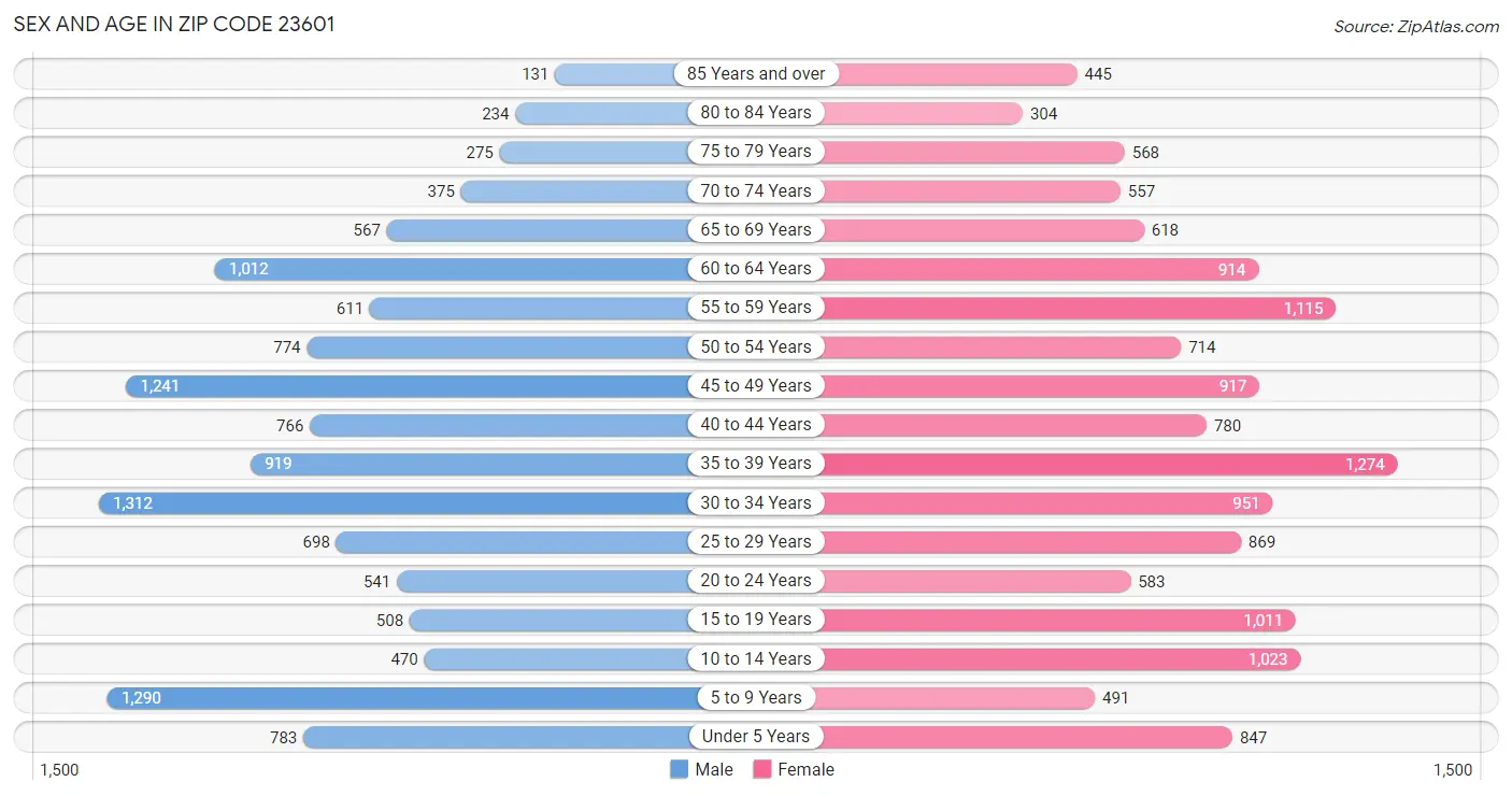 Sex and Age in Zip Code 23601