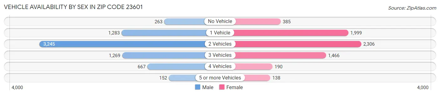 Vehicle Availability by Sex in Zip Code 23601