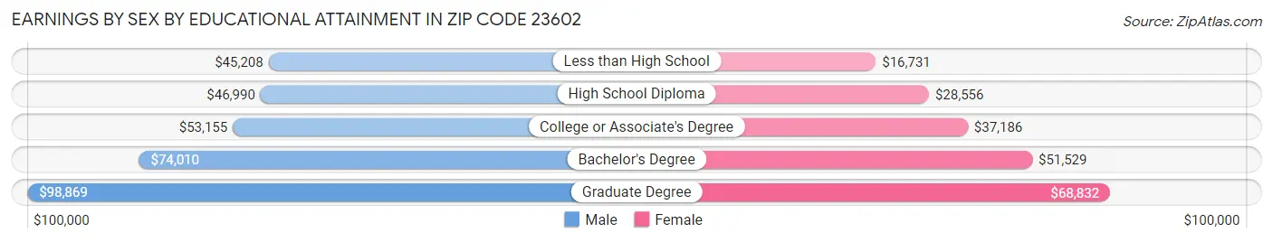 Earnings by Sex by Educational Attainment in Zip Code 23602