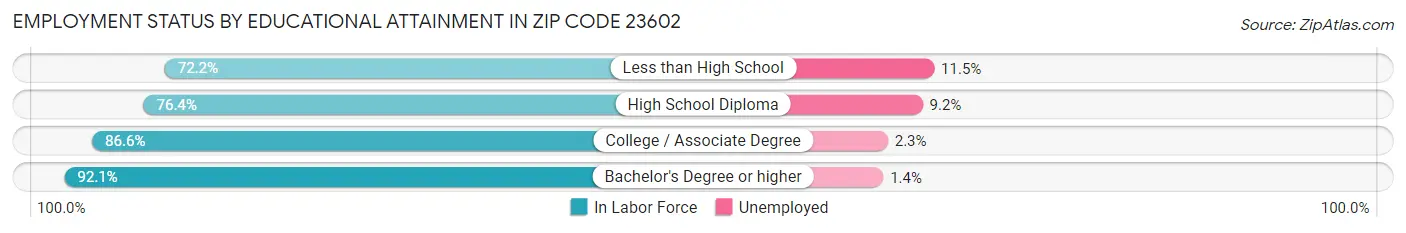 Employment Status by Educational Attainment in Zip Code 23602