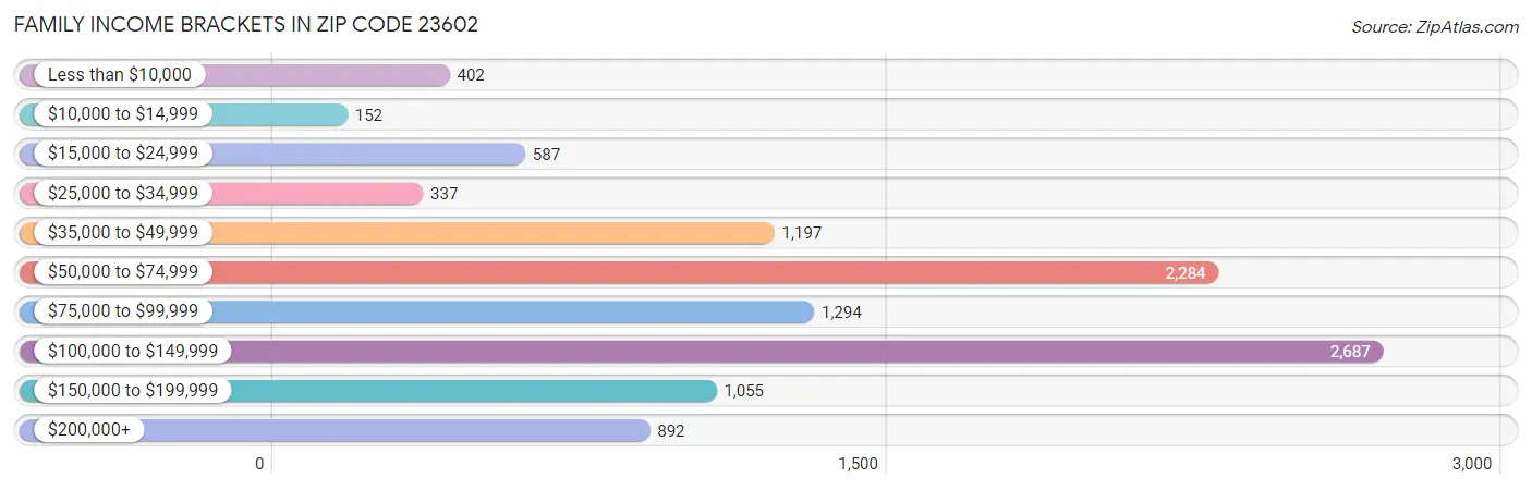 Family Income Brackets in Zip Code 23602