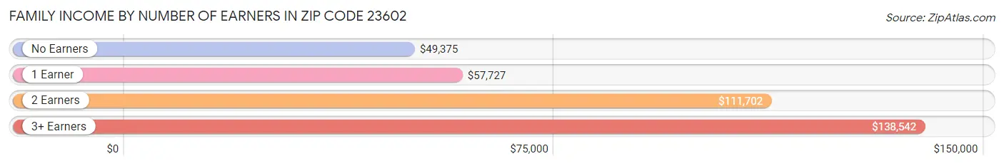 Family Income by Number of Earners in Zip Code 23602