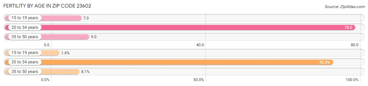 Female Fertility by Age in Zip Code 23602