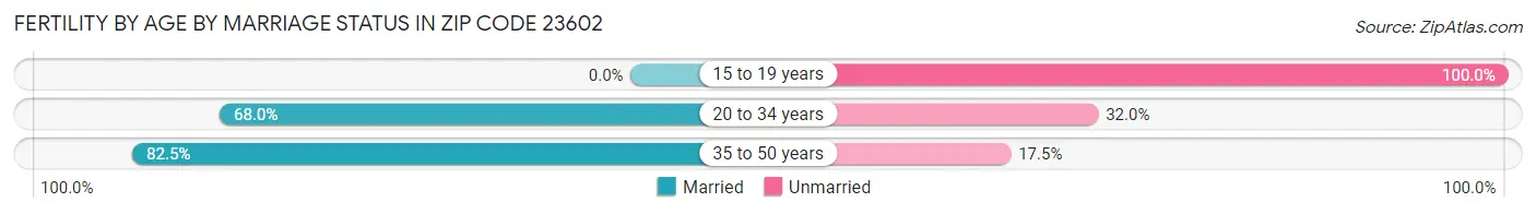 Female Fertility by Age by Marriage Status in Zip Code 23602