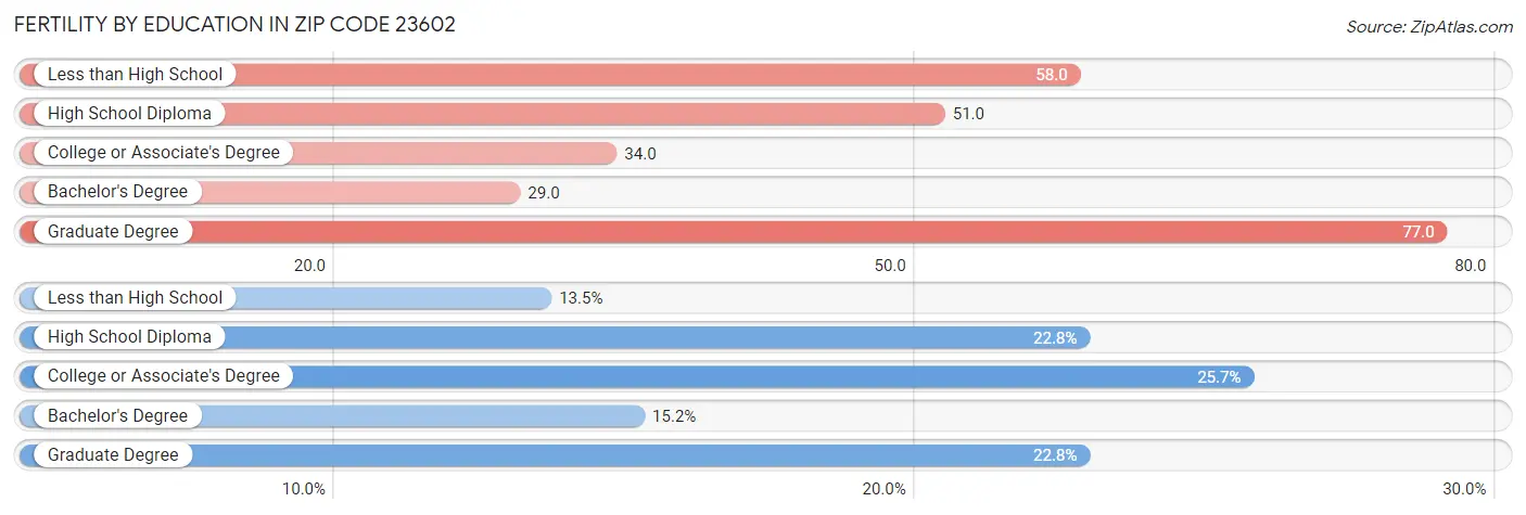 Female Fertility by Education Attainment in Zip Code 23602