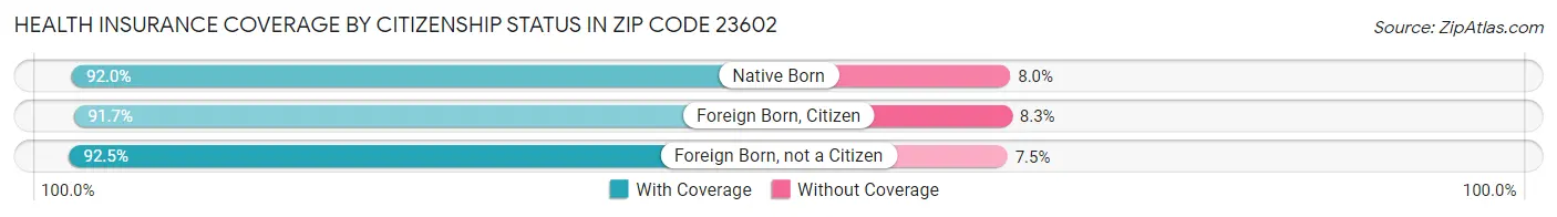 Health Insurance Coverage by Citizenship Status in Zip Code 23602