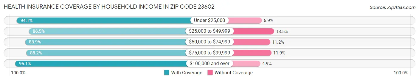 Health Insurance Coverage by Household Income in Zip Code 23602