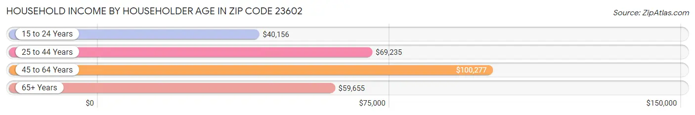 Household Income by Householder Age in Zip Code 23602