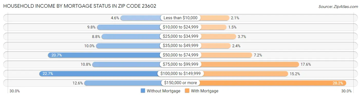 Household Income by Mortgage Status in Zip Code 23602