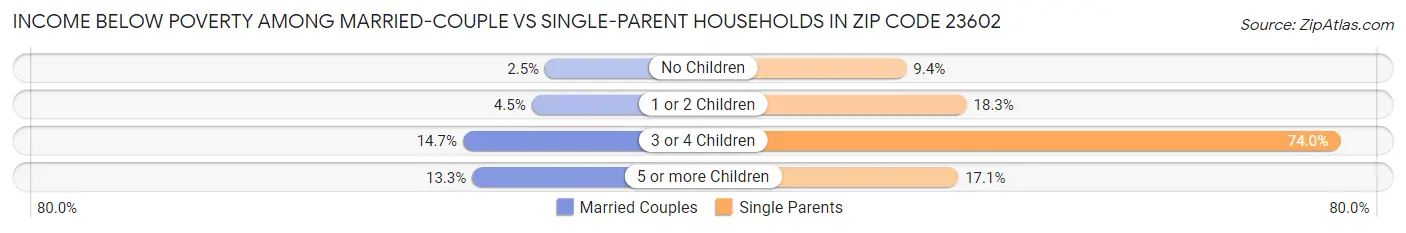 Income Below Poverty Among Married-Couple vs Single-Parent Households in Zip Code 23602