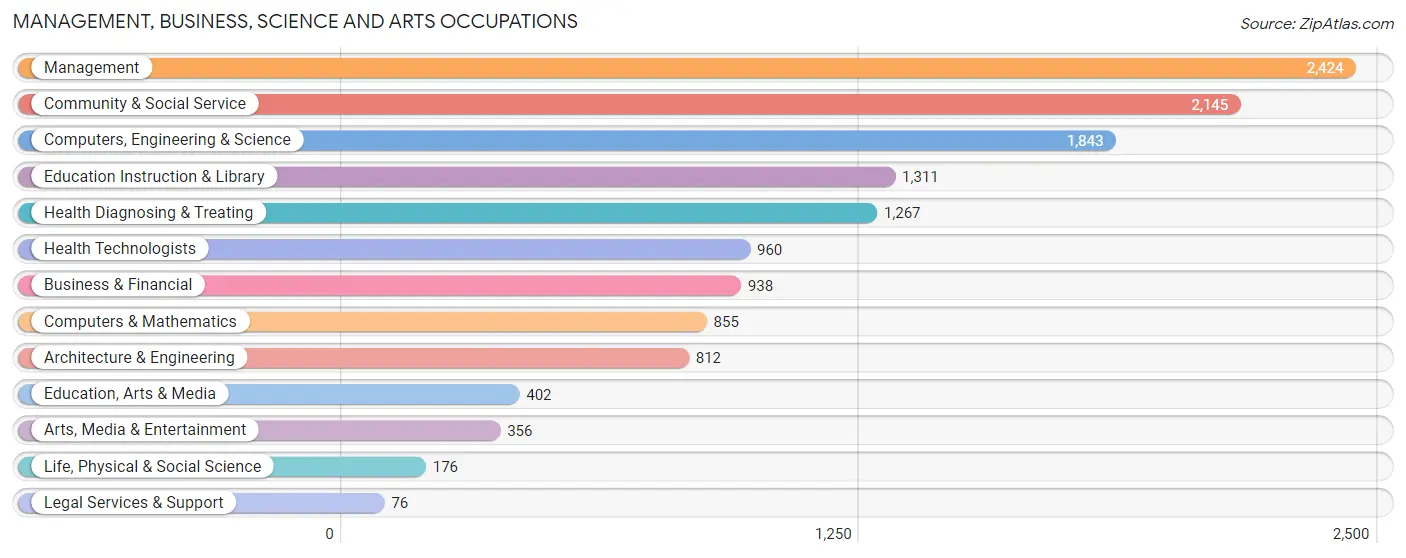 Management, Business, Science and Arts Occupations in Zip Code 23602