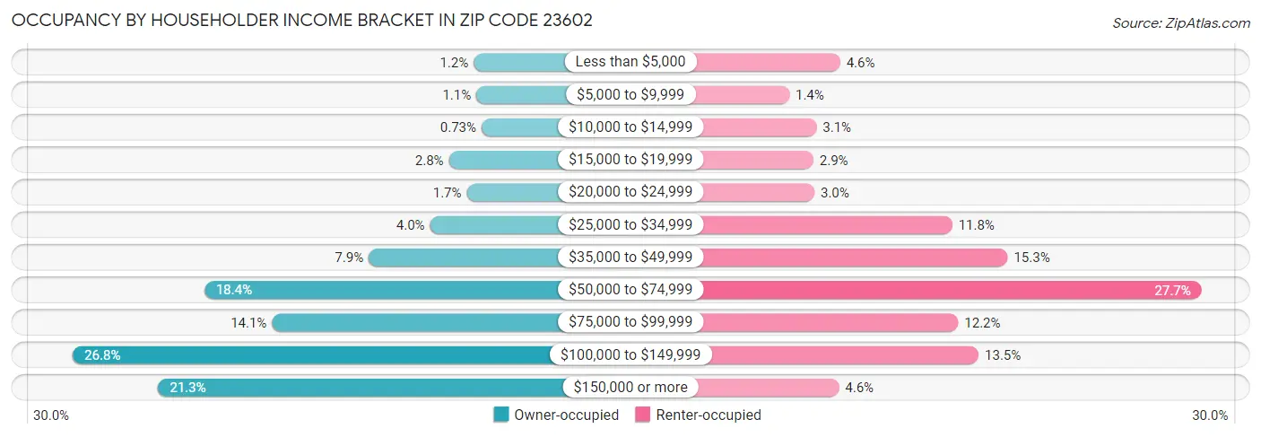 Occupancy by Householder Income Bracket in Zip Code 23602