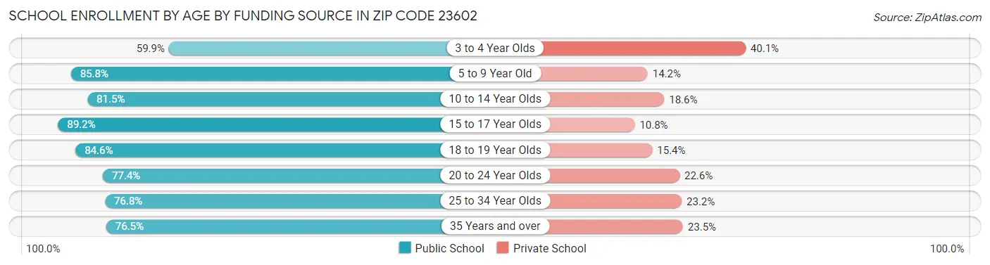 School Enrollment by Age by Funding Source in Zip Code 23602