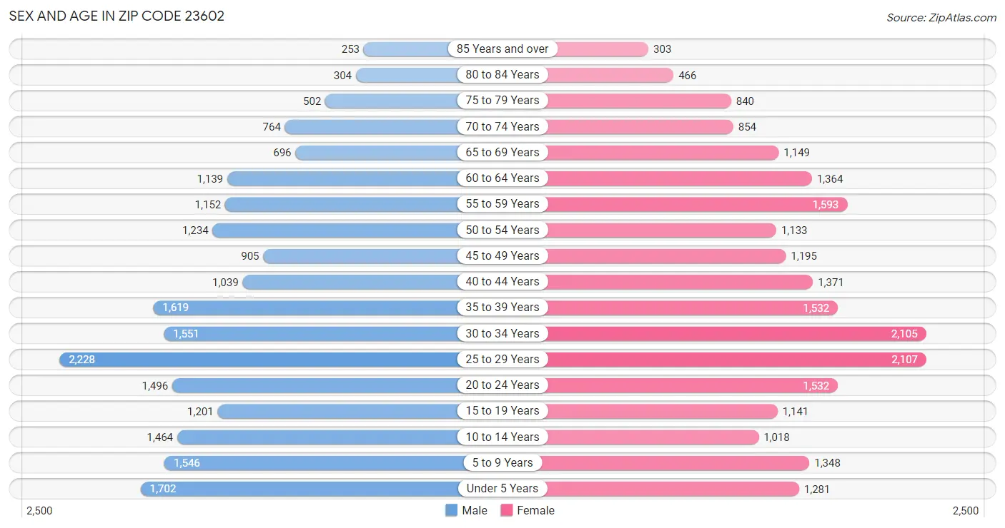 Sex and Age in Zip Code 23602