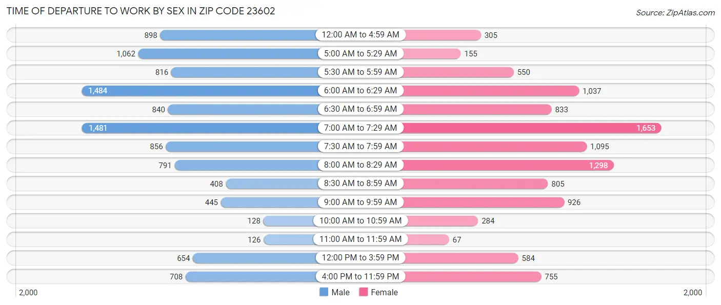 Time of Departure to Work by Sex in Zip Code 23602